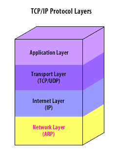 TCP/IP Protocol layers consisting of 1) Application Layer, 2) Transport Layer, 3) Internet Layer, 4) Network Layer