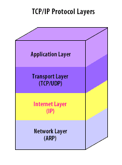 TCP/IP Protocol Layers consisting of 1) Application Layer 2) Transport Layer 3) Internet Layer 4) Network Layer