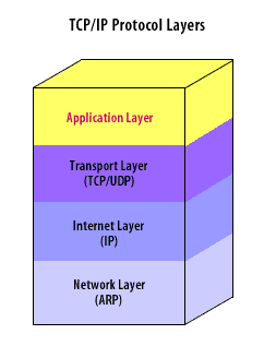 TCP/IP Protocol Layers