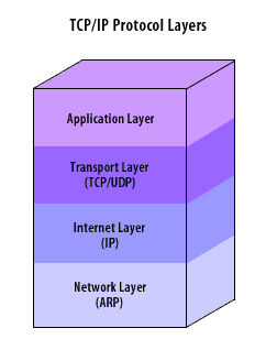 TCP/IP protocol layers consisting of 1)Application Layer, 2) (TCP/UDP) Transport Layer, 3) (IP) Internet Layer, 4) (ARP) Network Layer