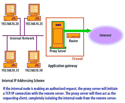 If the internal node is making an authorized request, the proxy server will initiate a TCP/IP connection with the remote server. The proxy server will then act as the requesting client, completely isolating the internal node from the remote server.