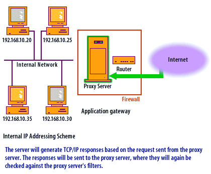 The server will generate TCP/IP responses based on the request sent from the proxy server. The responses will be sent to the proxy server, where they will again be checked against the proxy server's filters.
