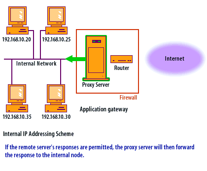 If the remote server's response are permitted, the proxy server will then forward the response to the internal mode.