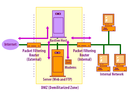 The external packet filtering router uses standard filtering to restrict external access