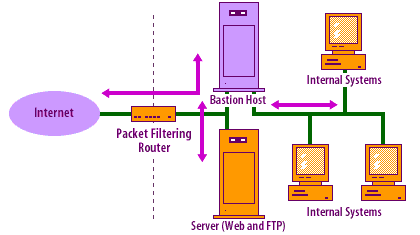 Dual-homed bastion host