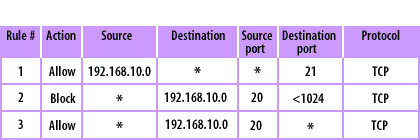 Packet Screening