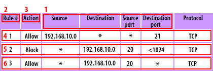 Packet screening