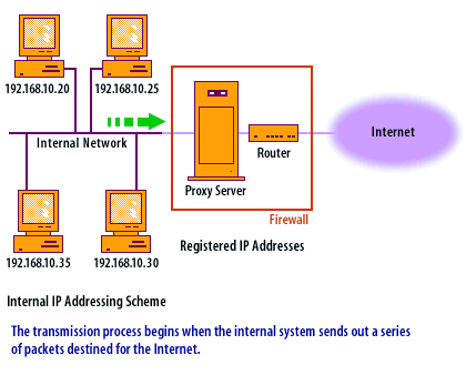 The transmission process begins when the internal system sends out a series of packets destined for the internet.