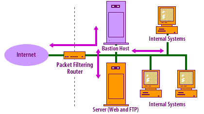 Single-home bastion host