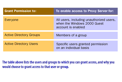 2) The table above lists the users and groups to which you can grant access, and why you would choose to grant access to that user or group