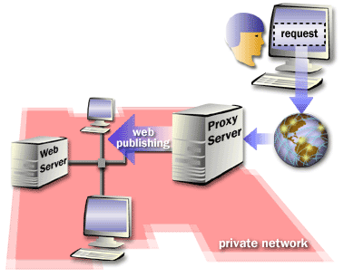 1) You can specify how Web publishing reats when an inbound requests received and does not match any of the web