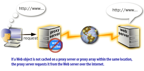If a Web object is not cached on a proxy server or proxy array within the same location, the proxy server requests it from the Web server over the Internet.