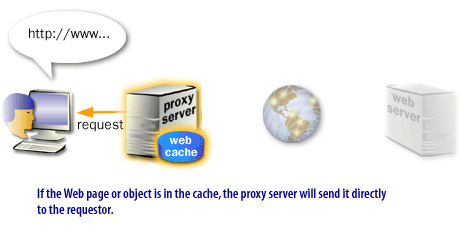 If the Web page or object is in the cache, the proxy server will send it directly to the requestor.