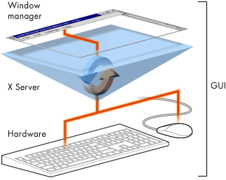 GUI layers