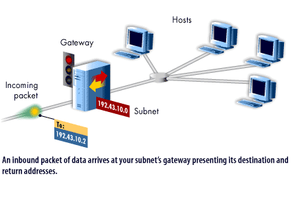 1) An inbound packet of data arrives at your subnet's gateway presenting its destination and return addresses.