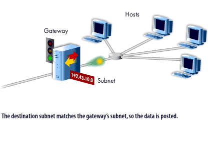 3) The destination subnet matches the gateway's subnet, so the data is posted
