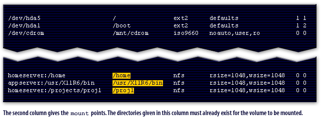 2) The second column gives the <code>mount</code> points. The directories given in this column must already exist for the volume to be mounted.