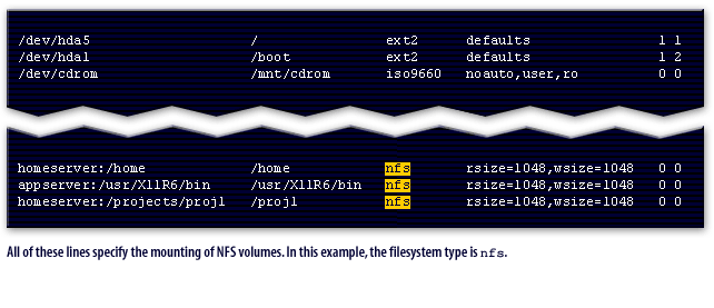 3) Each of these lines specify the mounting of NFS volumes. In this example, the filesystem type is <code>nfs</code>
