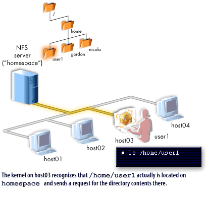 2) The kernel on host03 recognizes that /home/user1 actually is located on homespace