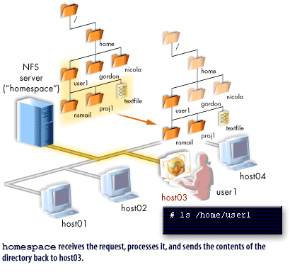 3) homespace receives the request, processes it, and sends the contents of the directory back to host03.