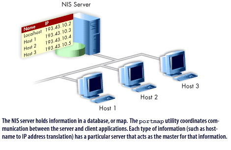1) The NIS Server holds information in a database or map. The portmap utility coordinates communication between the server and client applications.