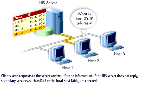 2) Clients send requests to the server and wait for the information. If the NIS server does not reply, secondary services, such as DNS or the local Host Table are checked.