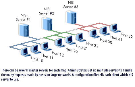 3) There can be several master servers for each map. Administrators set up multiple servers to handle the many requests made by hosts on large networks.