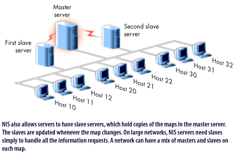 4) NIS also allows servers to have slave servers, which hold copies of the maps in the master server. The slaves are updated whenever the map changes. On large networks NIS servers need slaves simply to handle all the information requests.
