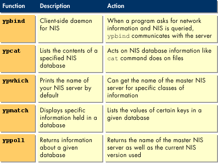 yp functions: 1) ypbind, 2) ypcat, 3) ypwhich, 4) ypmatch, 5) yppoll