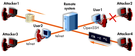 Scenario where 4 attackers attempt to intercept messages of 2 users