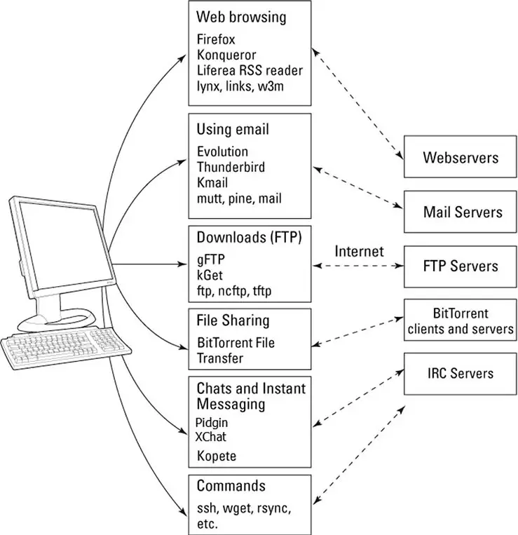 Most valuable Linux applications for using the Internet.