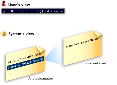 2) The system looks up the automount point in /etc/auto.master file, then consults the associated map file. In this example, Linux consults the /etc/auto.rmt map