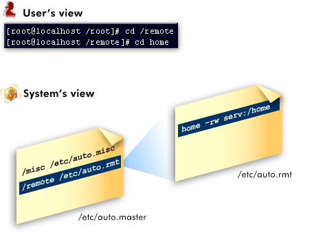 3) The map file pairs keys to locations. When the user accesses on the listed keys, the automounter pulls files from the associated location.