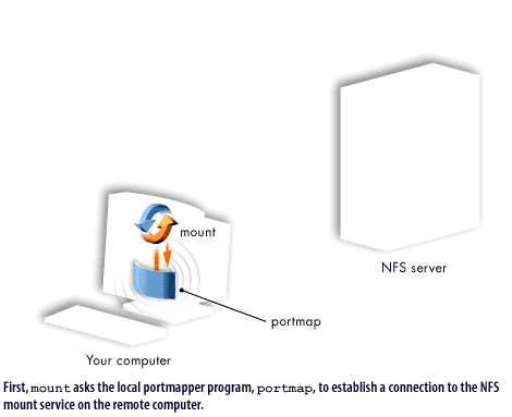 1) First, mount asks the local portmapper program, portmap, to establish a connection to the NFS mount service on the remote computer