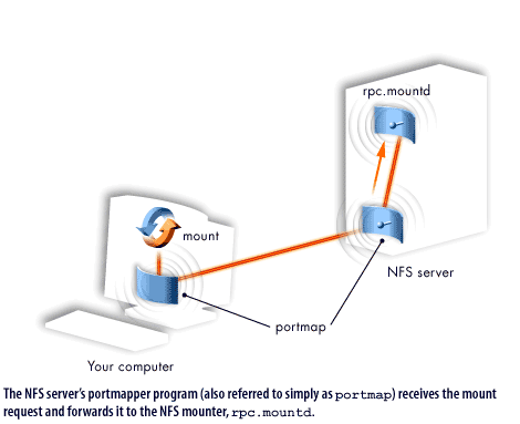 3) The NFS server's portmapper program (also referred to simply as portmap) receives the mount request and forwards it to the NFS mounter, rpc.mountd