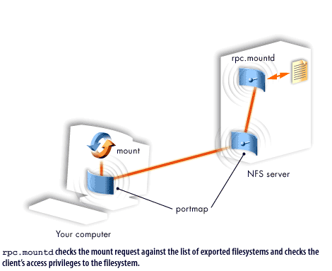 4) rpc.mountd checks the mount request against the list of exported filesystems and checks the client's access privileges to the filesystem