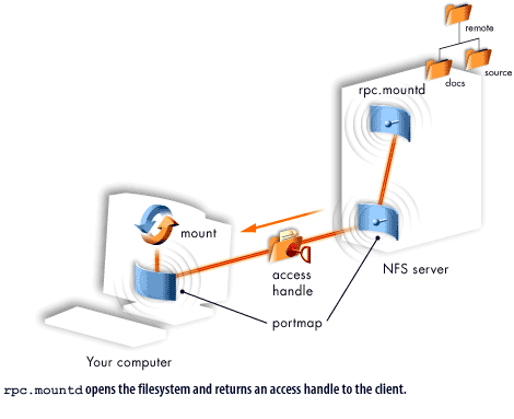 5) rpc.mountd opens the filesystem and returns an access handle to the client