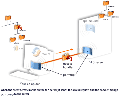 6) When the client accesses a file on the NFS server, it sends the access request and the handle through portmap to the server