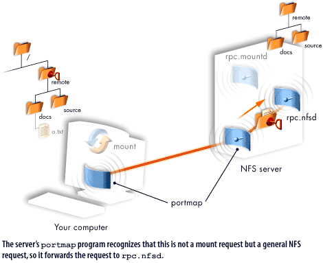 7) The server's portmap recognizes that this is not a mount request but a general NFS request, so it forwards the requests to rpc.nfsd