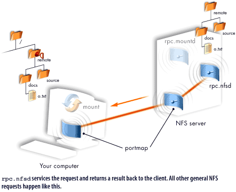 8) rpc.nfsd services the request and returns a result back to the client . All other general NFS requests happen like this.