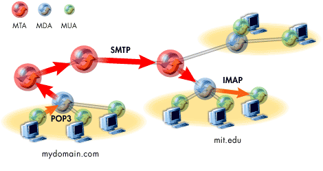 Three Email Agents: 1) mta , 2) mda, 3) mua