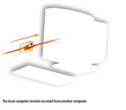 The local computer receives an email from another computer