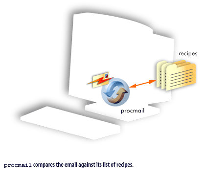 procmail compares the email against its list of recipes