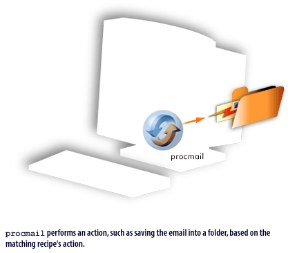 procmail performs an action, such as saving the email into a folder, based on the matching recipe's action