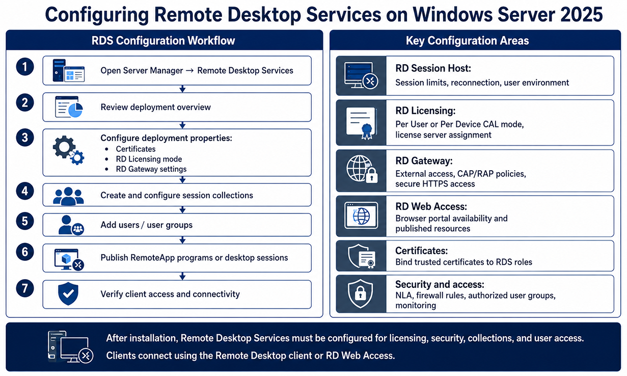 Configuring Remote Desktop Services on Windows Server 2025, a two-panel diagram. Left panel shows the 7-step RDS Configuration Workflow: open Server Manager and navigate to Remote Desktop Services, review deployment overview, configure deployment properties including certificates, RD Licensing mode, and RD Gateway settings, create and configure session collections, add users and user groups, publish RemoteApp programs or desktop sessions, and verify client access and connectivity. Right panel shows six Key Configuration Areas: RD Session Host covering session limits and reconnection, RD Licensing covering Per User or Per Device CAL mode, RD Gateway covering external access and CAP/RAP policies, RD Web Access covering browser portal availability, Certificates covering binding trusted certificates to RDS roles, and Security and access covering NLA, firewall rules, and monitoring.