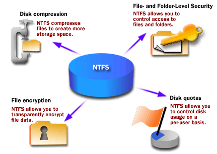 NTFS file system