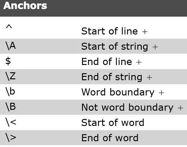 Regular Expression Anchors