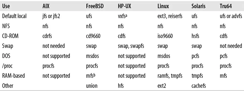 Important filesystem types