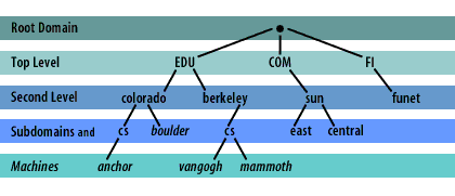 1)Root Domain, 2)Top Level, 3)Second Level, 4) Subdomain and 5) Machines