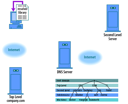 8) The resolver library passes the IP address back to the browser process.